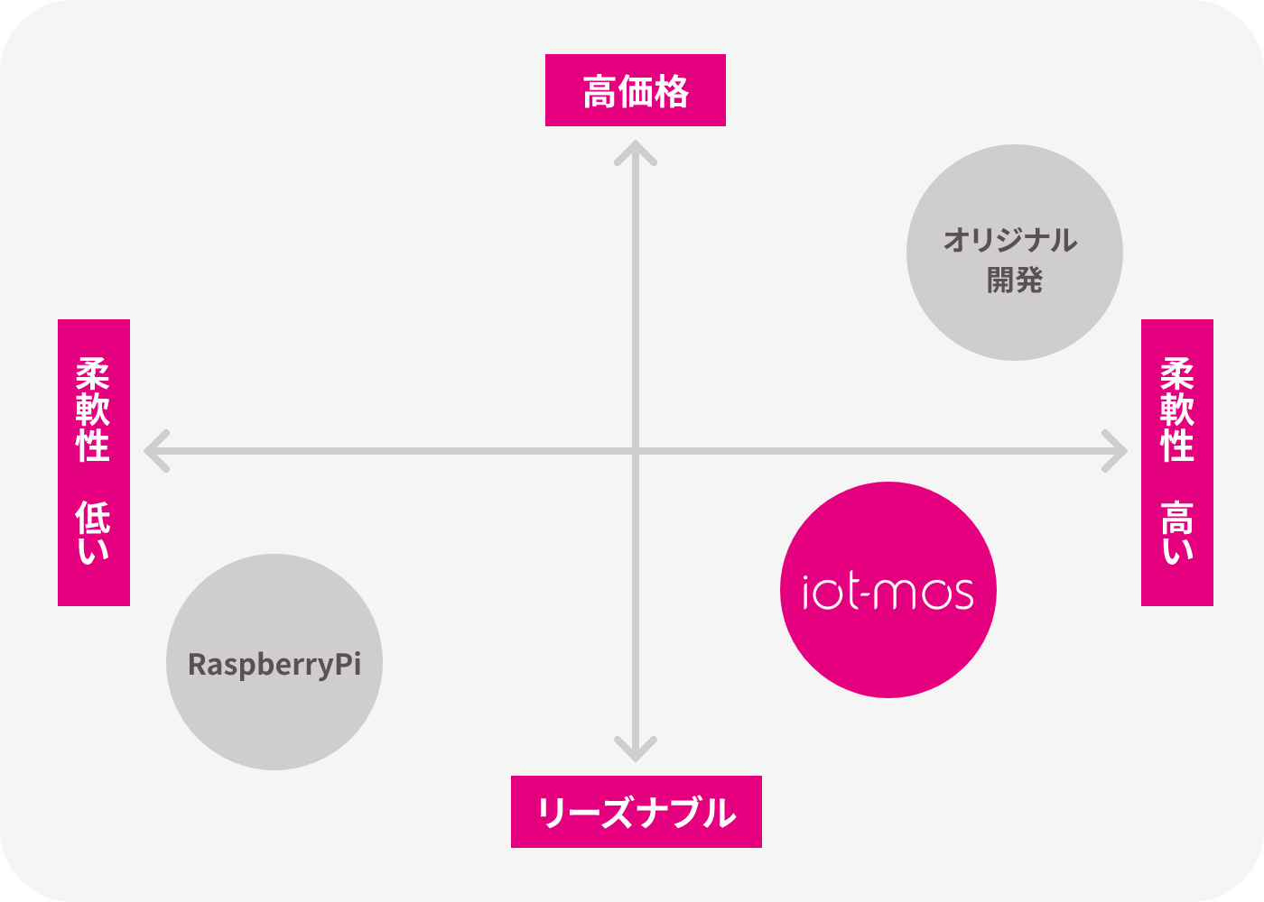 RaspberryPi・オリジナル開発と比較したiot-mosの位置付け図