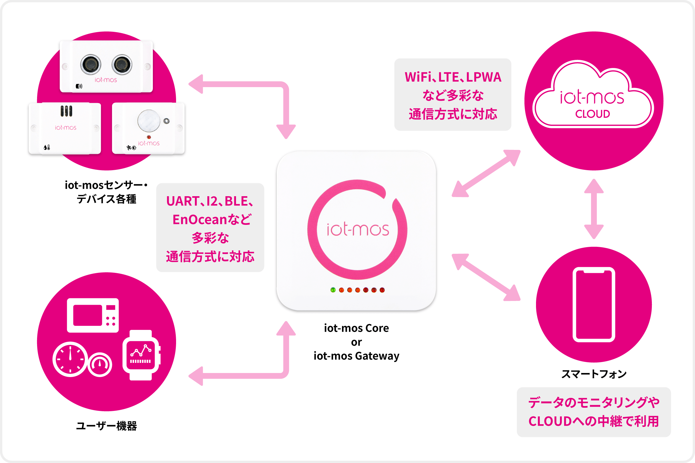 「iot-mos CORE」「iot-mos Gateway」「iot-mos CLOUD」の通信方式対応図