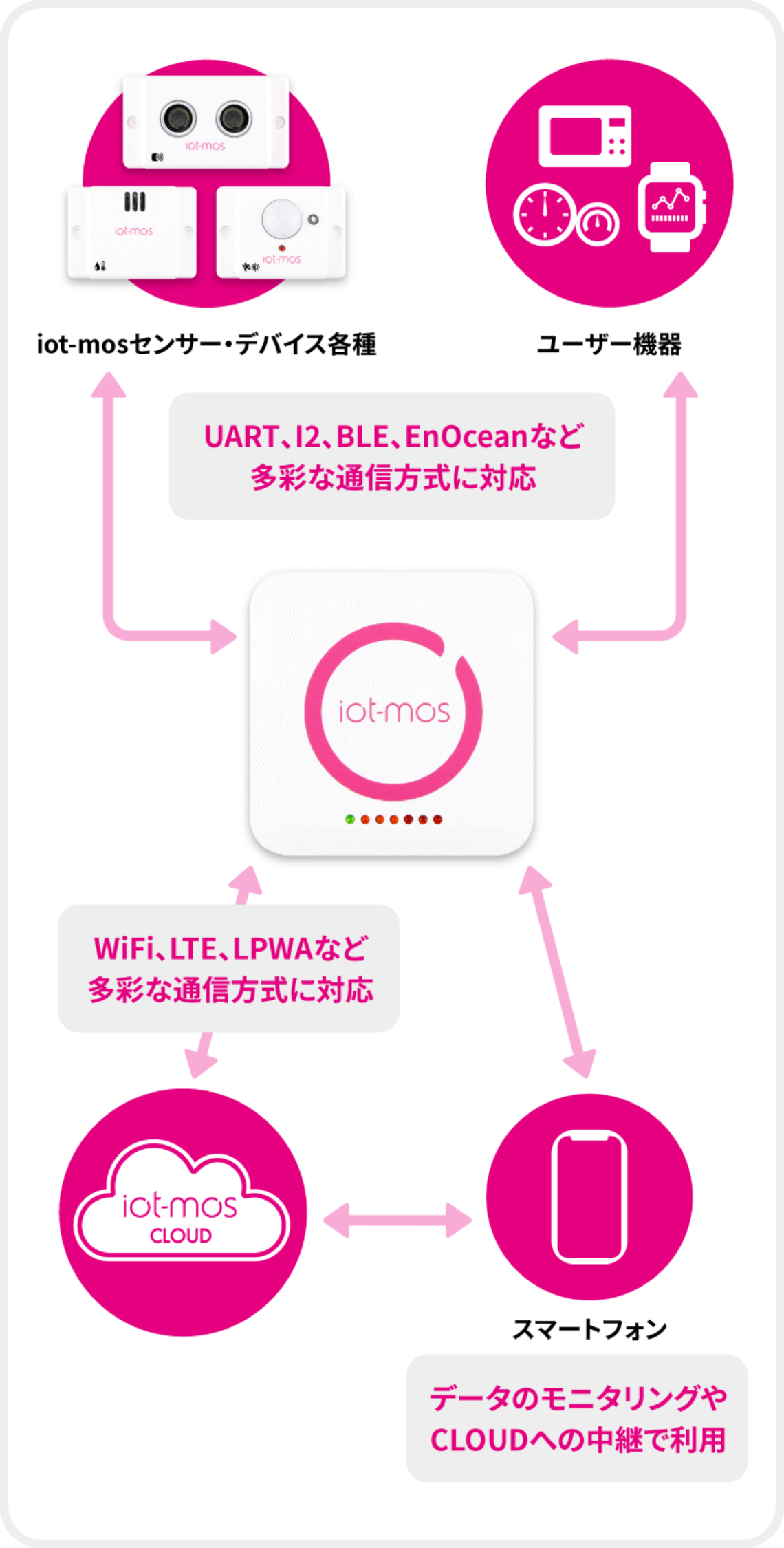 「iot-mos CORE」「iot-mos Gateway」「iot-mos CLOUD」の通信方式対応図