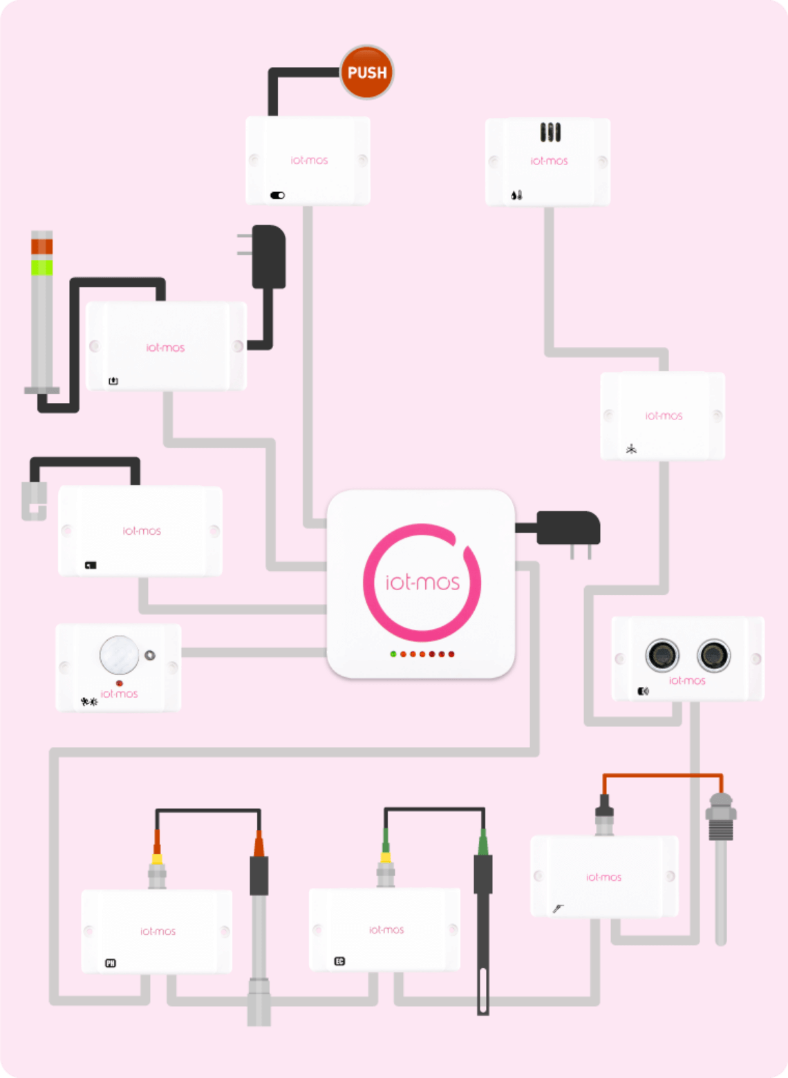 iot-mos各デバイスの接続図