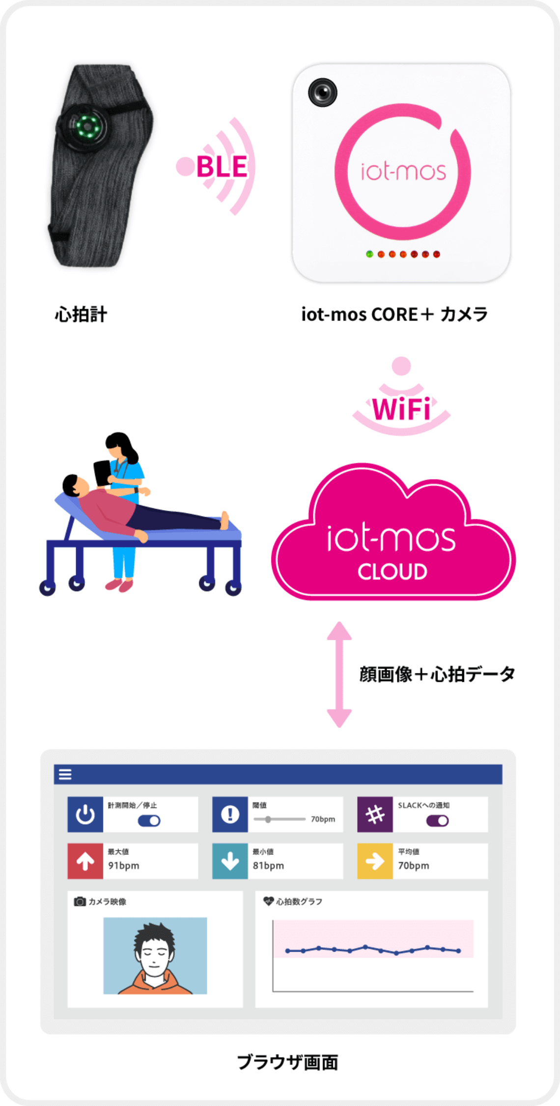 BLE+WiFiを使った生体監視の仕組図