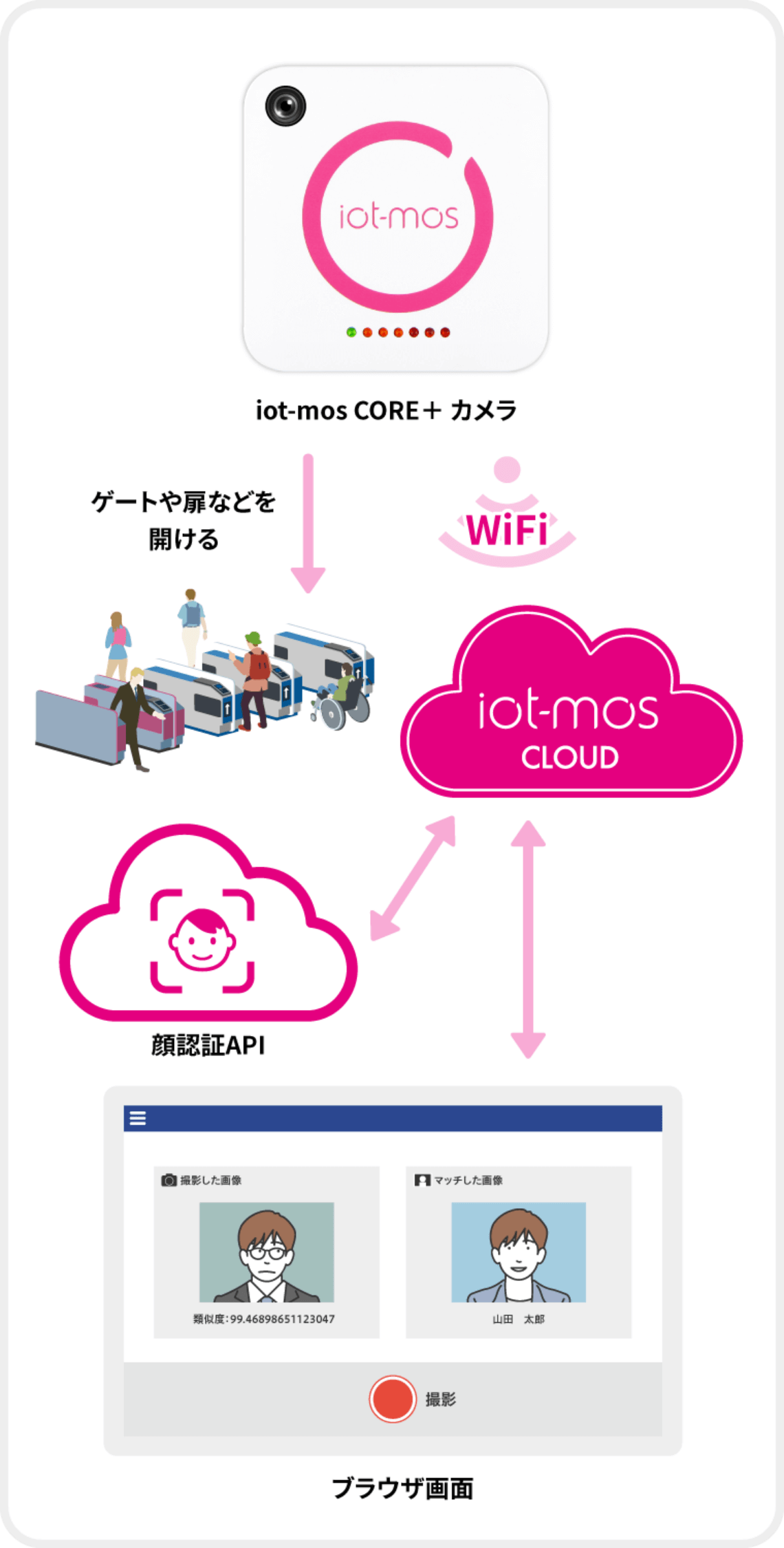 顔認証制御の仕組図