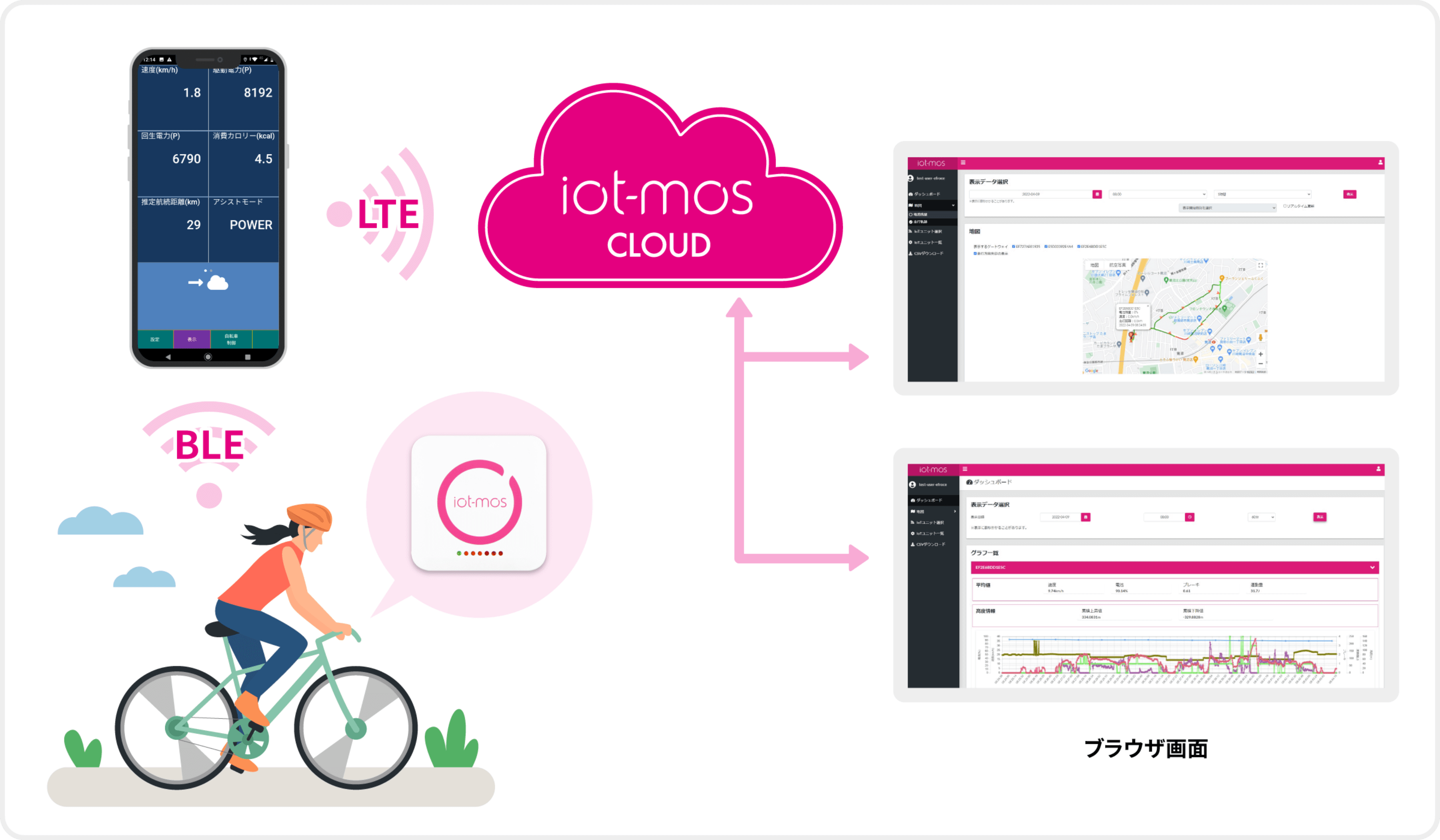 自転車の稼働モニタリングイメージ