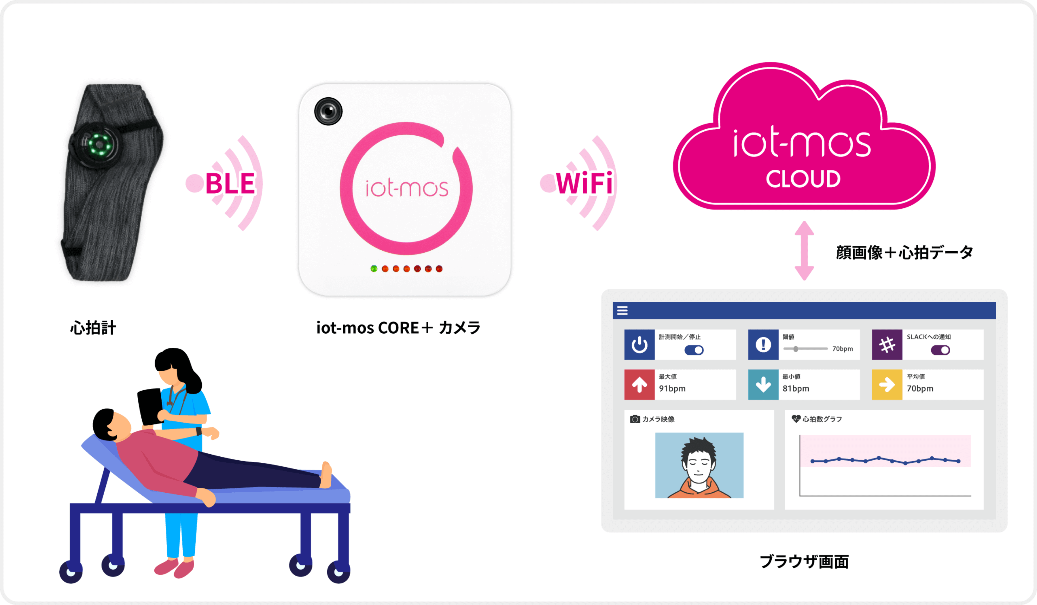 BLE+WiFiを使った生体監視の仕組図