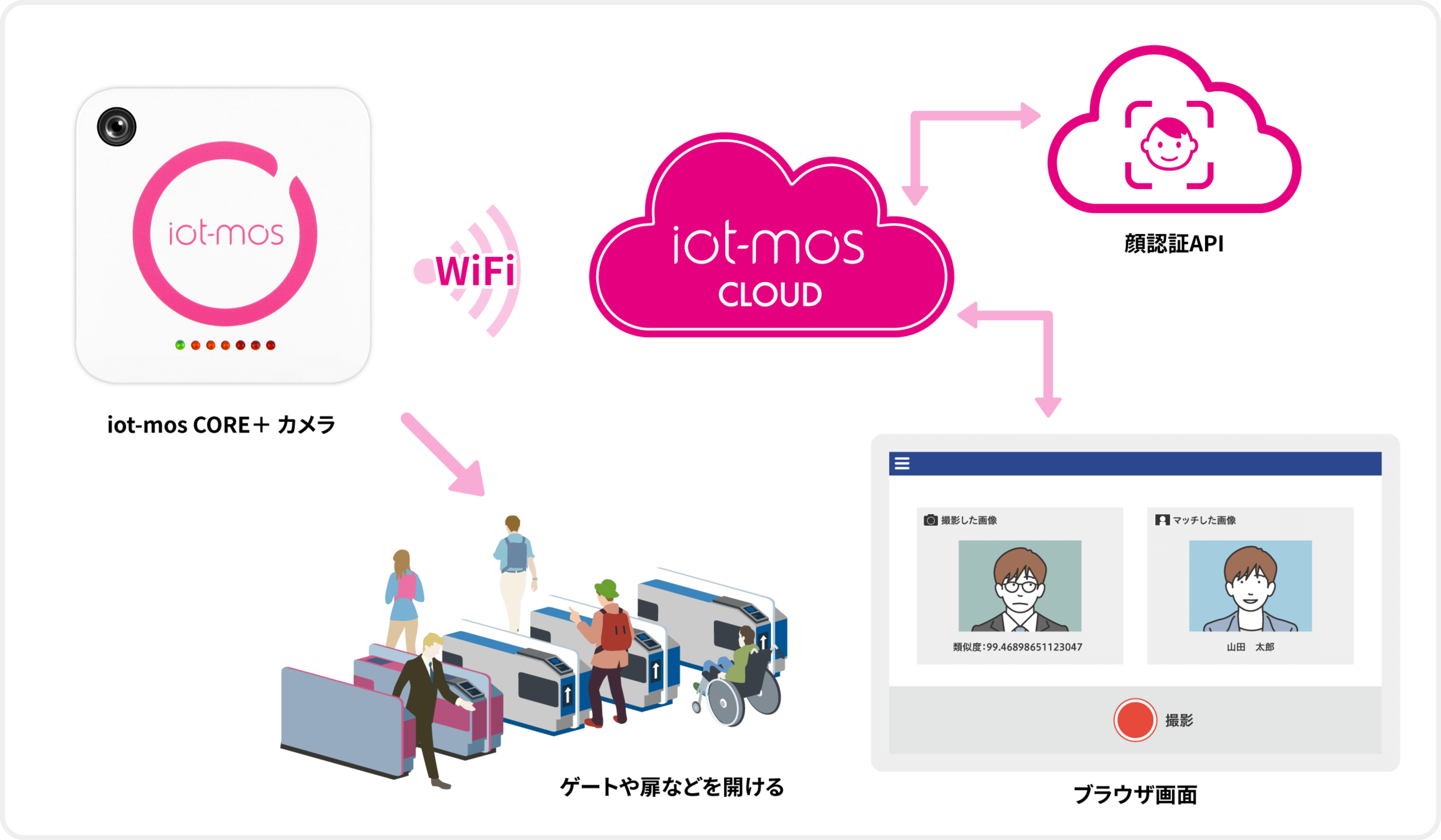 顔認証制御の仕組図