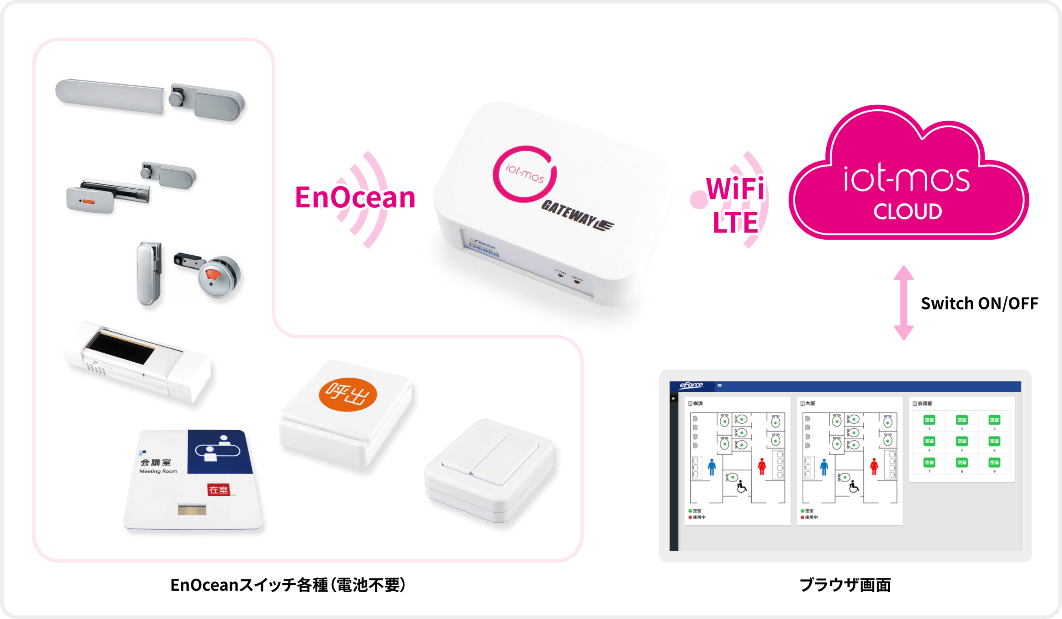 電池不要のEnOceanスイッチを使った利用状況のモニタリングの仕組図