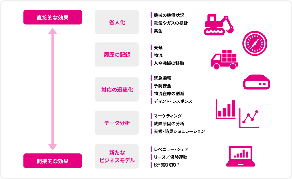 【図1】IoT導入の効果