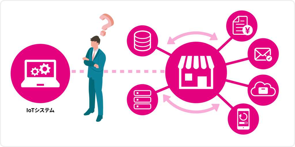 【図3】IoTシステムと既存の基幹システムとの連携の難しさ