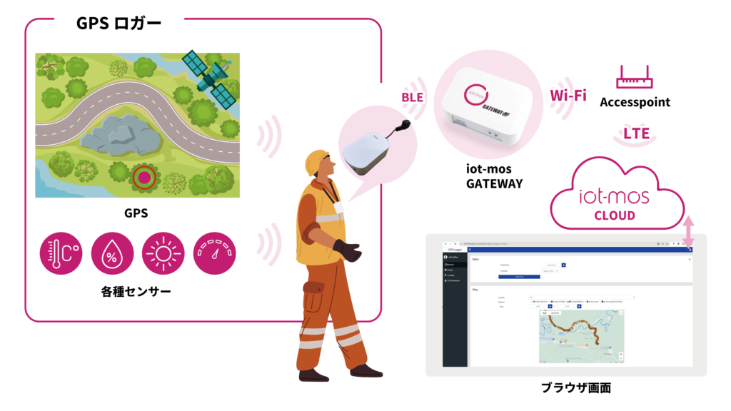 GPSロガーを利用した林業の作業モニタリング仕組図