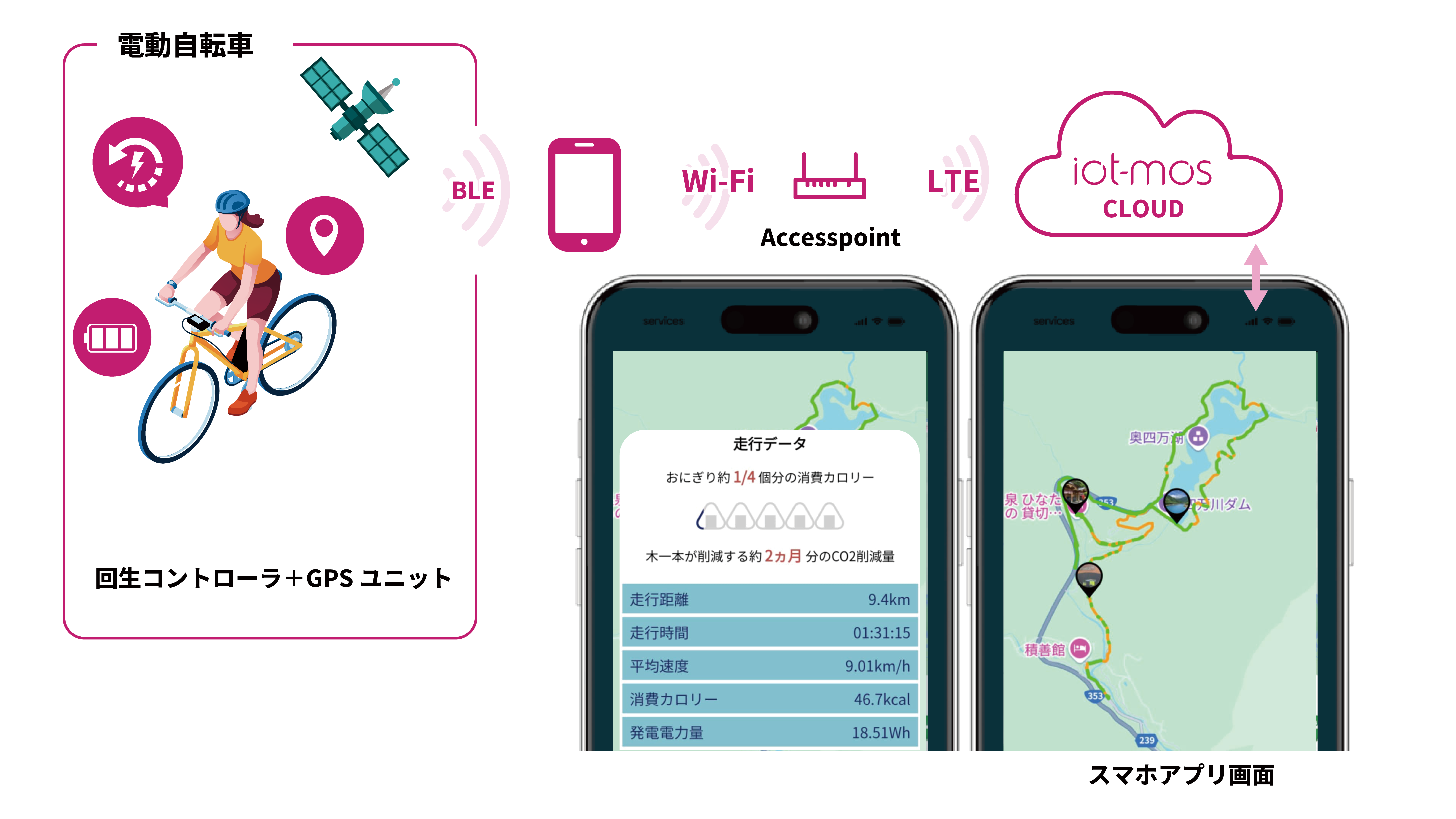 BLE+WiFiを使った生体監視の仕組図