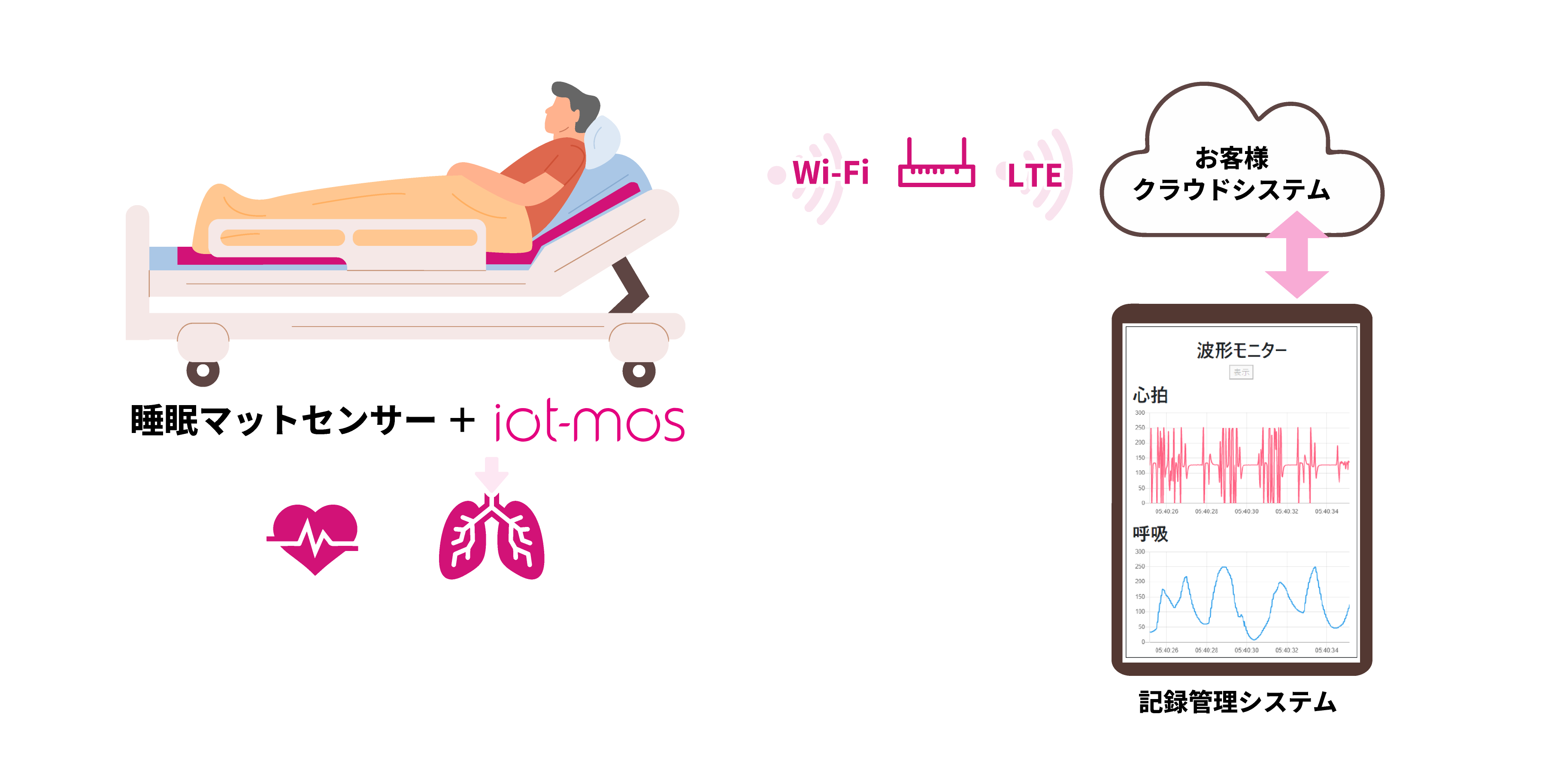 睡眠マットセンサーによる睡眠モニタリング仕組図